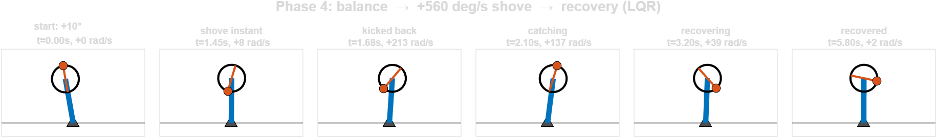 Reaction-wheel pendulum simulation snapshots showing the arm recovering from a disturbance