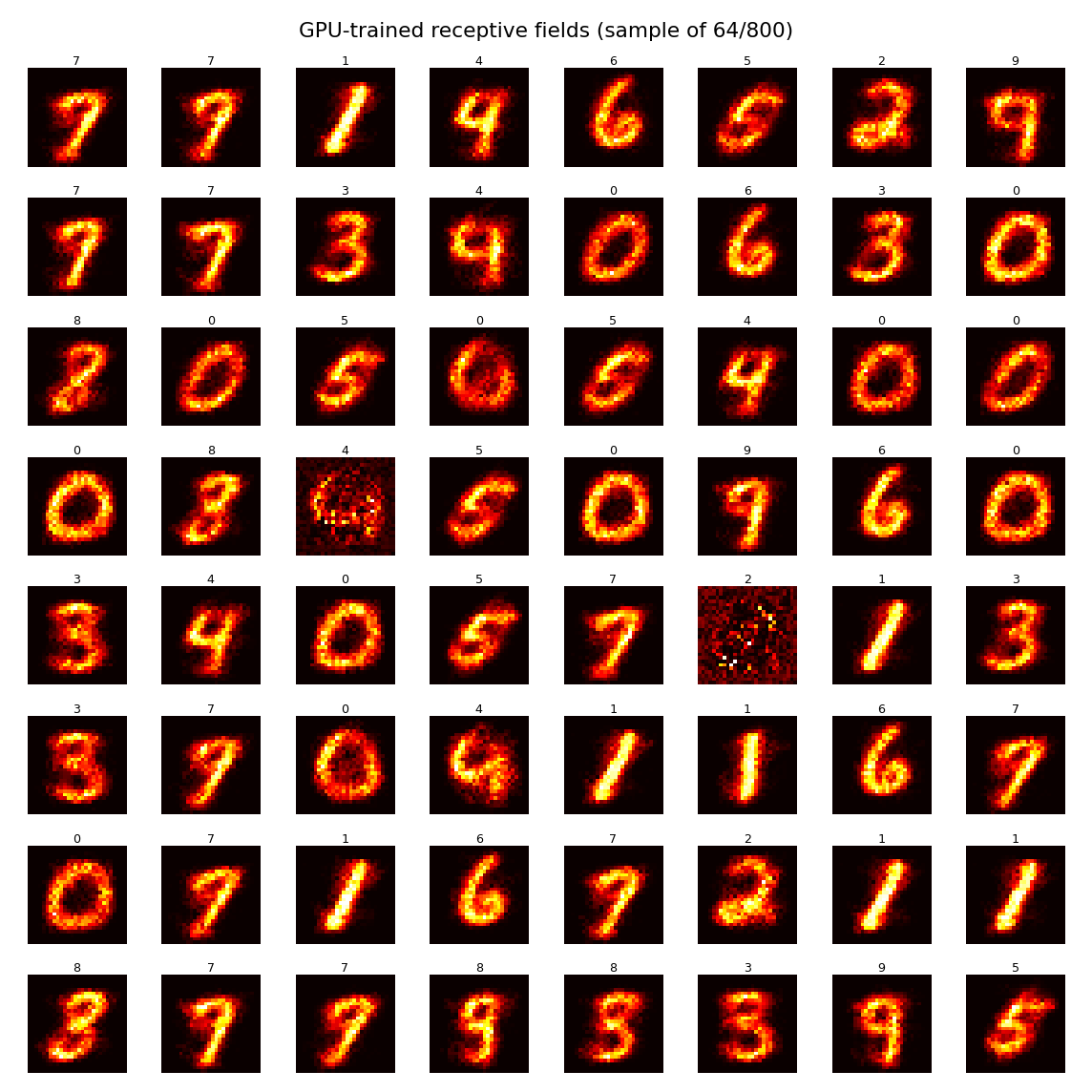Receptive fields learned by the Synthbrain spiking neural network, forming recognizable handwritten digit patterns